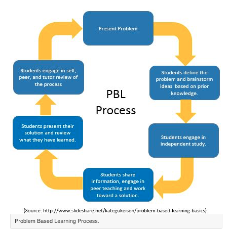 problem based learning and research methodologies